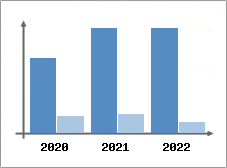 Chiffre d'affaires et Rentabilit