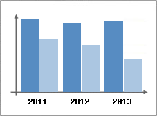 Chiffre d'affaires et Rentabilit