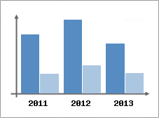 Chiffre d'affaires et Rentabilit