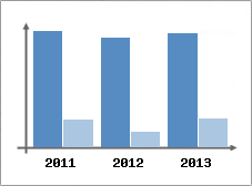 Chiffre d'affaires et Rentabilit