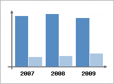Chiffre d'affaires et Rentabilit