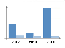 Chiffre d'affaires et Rentabilit