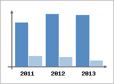 Chiffre d'affaires et Rentabilit