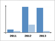 Chiffre d'affaires et Rentabilit