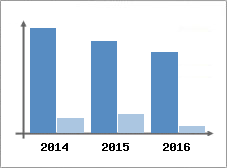 Chiffre d'affaires et Rentabilit