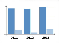 Chiffre d'affaires et Rentabilit