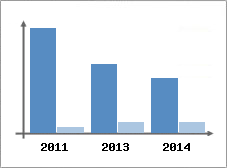 Chiffre d'affaires et Rentabilit