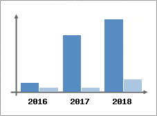 Chiffre d'affaires et Rentabilité