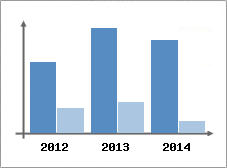 Chiffre d'affaires et Rentabilit