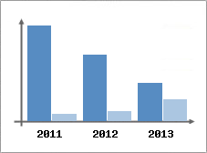 Chiffre d'affaires et Rentabilit