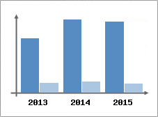 Chiffre d'affaires et Rentabilit