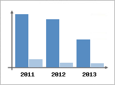 Chiffre d'affaires et Rentabilit