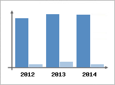 Chiffre d'affaires et Rentabilit