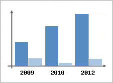 Chiffre d'affaires et Rentabilit