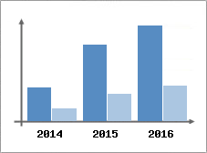 Chiffre d'affaires et Rentabilit