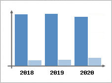 Chiffre d'affaires et Rentabilit