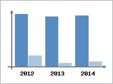 Chiffre d'affaires et Rentabilit