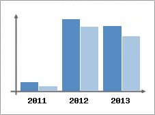Chiffre d'affaires et Rentabilit