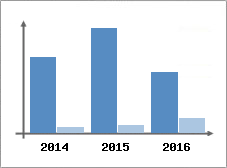 Chiffre d'affaires et Rentabilit