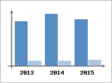 Chiffre d'affaires et Rentabilit