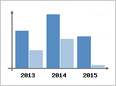 Chiffre d'affaires et Rentabilit