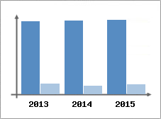 Chiffre d'affaires et Rentabilit