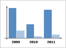 Chiffre d'affaires et Rentabilit