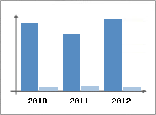 Chiffre d'affaires et Rentabilit