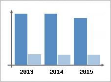 Chiffre d'affaires et Rentabilit