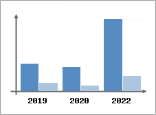 Chiffre d'affaires et Rentabilit