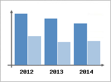 Chiffre d'affaires et Rentabilit
