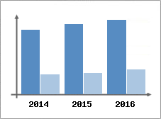 Chiffre d'affaires et Rentabilit