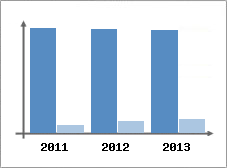 Chiffre d'affaires et Rentabilit