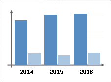 Chiffre d'affaires et Rentabilit