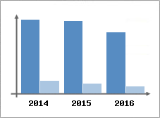 Chiffre d'affaires et Rentabilit