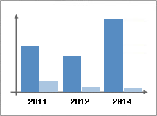 Chiffre d'affaires et Rentabilit