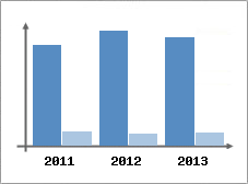 Chiffre d'affaires et Rentabilit