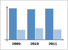 Chiffre d'affaires et Rentabilit