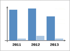 Chiffre d'affaires et Rentabilit