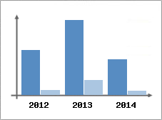 Chiffre d'affaires et Rentabilit