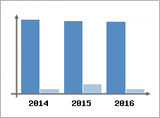 Chiffre d'affaires et Rentabilit