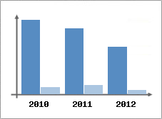 Chiffre d'affaires et Rentabilit