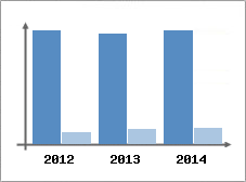 Chiffre d'affaires et Rentabilit
