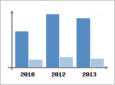 Chiffre d'affaires et Rentabilit