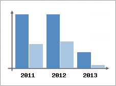 Chiffre d'affaires et Rentabilit