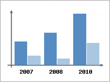 Chiffre d'affaires et Rentabilit