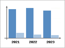 Chiffre d'affaires et Rentabilit