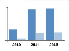Chiffre d'affaires et Rentabilit