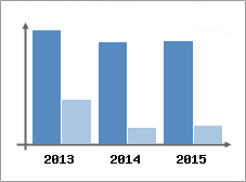 Chiffre d'affaires et Rentabilit