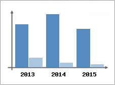 Chiffre d'affaires et Rentabilit